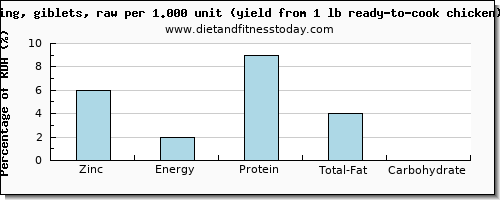 zinc and nutritional content in chicken wings